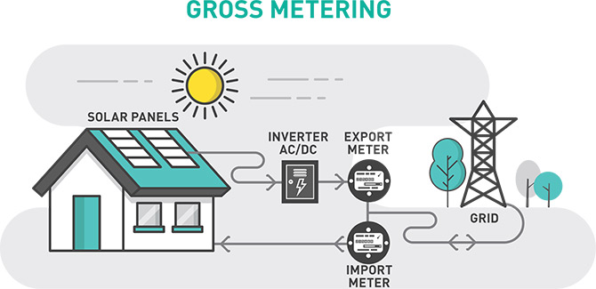 Solar Pv Understanding Net Metering Gross Metering And Feed In Tariffs Proteus Technologies Limited